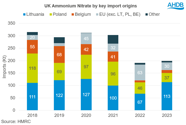 A bar chart showing UK Ammonium Nitrate by key import origins. 